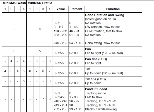 A standard DMX protocol sheet